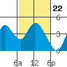 Suisun Slough entrance tide chart for Thursday, February 22, 2024