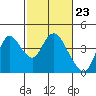 Suisun Slough entrance tide chart for Friday, February 23, 2024