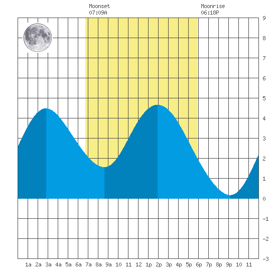 Suisun Slough entrance tide chart for Saturday, February 24, 2024