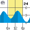 Suisun Slough entrance tide chart for Saturday, February 24, 2024