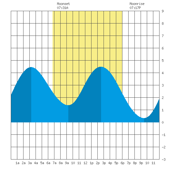 Suisun Slough entrance tide chart for Sunday, February 25, 2024
