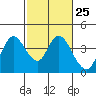 Suisun Slough entrance tide chart for Sunday, February 25, 2024