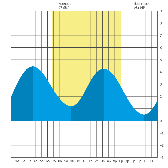 Suisun Slough entrance tide chart for Monday, February 26, 2024