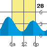 Suisun Slough entrance tide chart for Wednesday, February 28, 2024