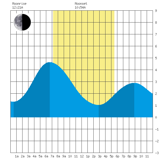 Suisun Slough entrance tide chart for Friday, February 2, 2024