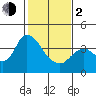 Suisun Slough entrance tide chart for Friday, February 2, 2024