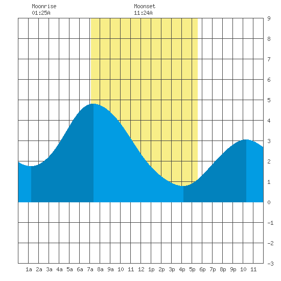 Suisun Slough entrance tide chart for Saturday, February 3, 2024