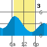 Suisun Slough entrance tide chart for Saturday, February 3, 2024