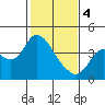Suisun Slough entrance tide chart for Sunday, February 4, 2024