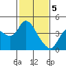 Suisun Slough entrance tide chart for Monday, February 5, 2024