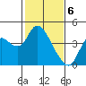 Suisun Slough entrance tide chart for Tuesday, February 6, 2024