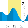 Suisun Slough entrance tide chart for Wednesday, February 7, 2024