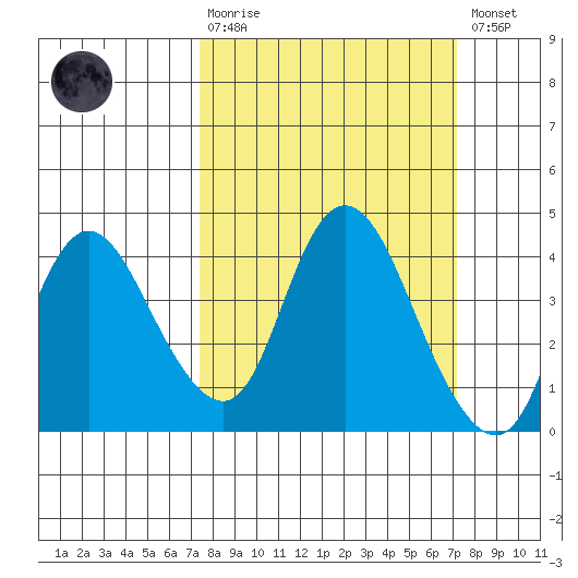 Suisun Slough entrance tide chart for Sunday, March 10, 2024