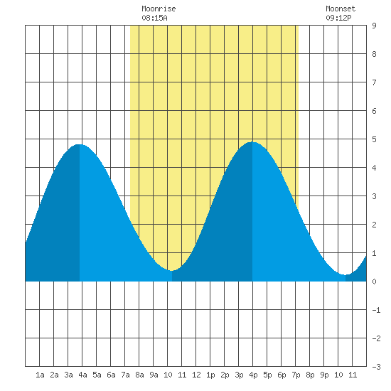 Suisun Slough entrance tide chart for Monday, March 11, 2024