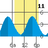 Suisun Slough entrance tide chart for Monday, March 11, 2024