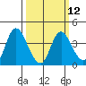 Suisun Slough entrance tide chart for Tuesday, March 12, 2024