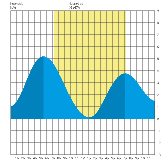 Suisun Slough entrance tide chart for Thursday, March 14, 2024