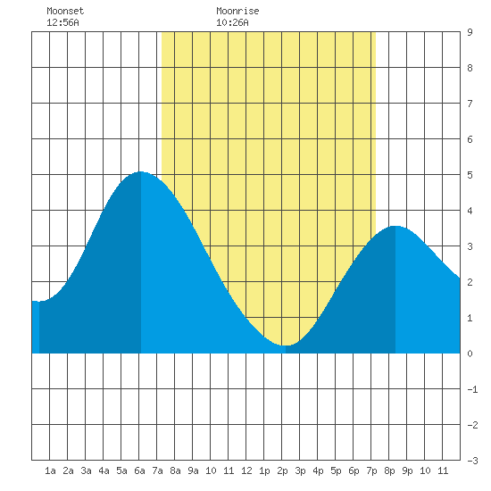 Suisun Slough entrance tide chart for Friday, March 15, 2024