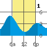 Suisun Slough entrance tide chart for Friday, March 1, 2024