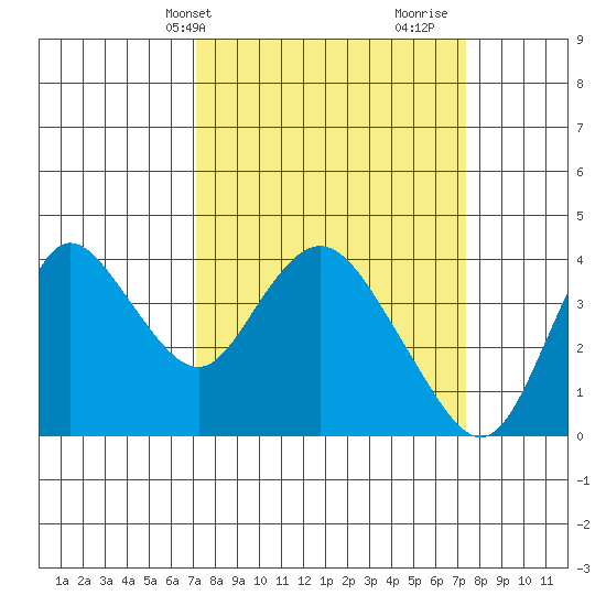 Suisun Slough entrance tide chart for Thursday, March 21, 2024
