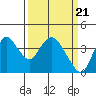 Suisun Slough entrance tide chart for Thursday, March 21, 2024