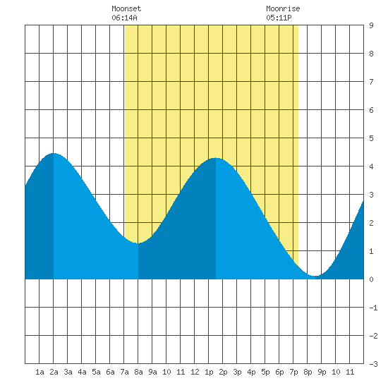 Suisun Slough entrance tide chart for Friday, March 22, 2024