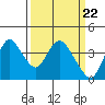 Suisun Slough entrance tide chart for Friday, March 22, 2024