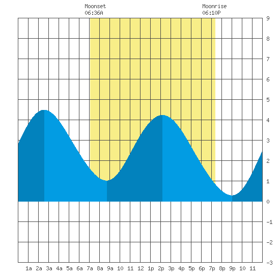 Suisun Slough entrance tide chart for Saturday, March 23, 2024