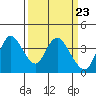 Suisun Slough entrance tide chart for Saturday, March 23, 2024