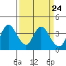 Suisun Slough entrance tide chart for Sunday, March 24, 2024
