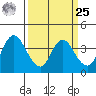 Suisun Slough entrance tide chart for Monday, March 25, 2024