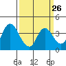 Suisun Slough entrance tide chart for Tuesday, March 26, 2024