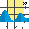 Suisun Slough entrance tide chart for Wednesday, March 27, 2024