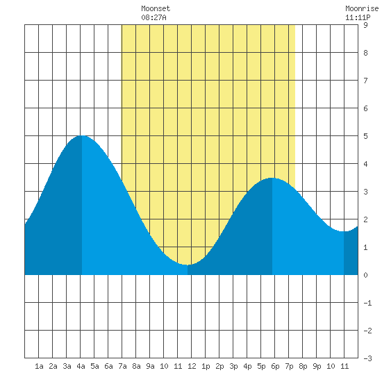 Suisun Slough entrance tide chart for Thursday, March 28, 2024