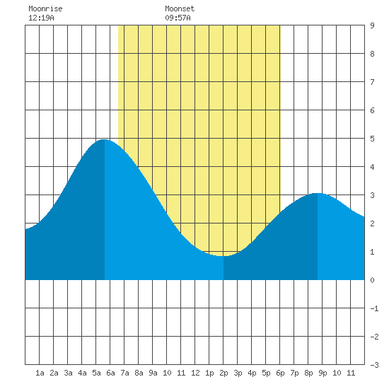 Suisun Slough entrance tide chart for Saturday, March 2, 2024