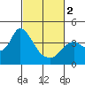 Suisun Slough entrance tide chart for Saturday, March 2, 2024