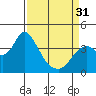 Suisun Slough entrance tide chart for Sunday, March 31, 2024