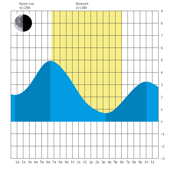 Suisun Slough entrance tide chart for Sunday, March 3, 2024