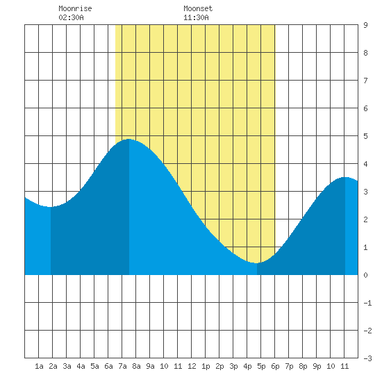 Suisun Slough entrance tide chart for Monday, March 4, 2024