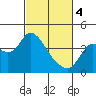 Suisun Slough entrance tide chart for Monday, March 4, 2024