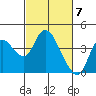 Suisun Slough entrance tide chart for Thursday, March 7, 2024