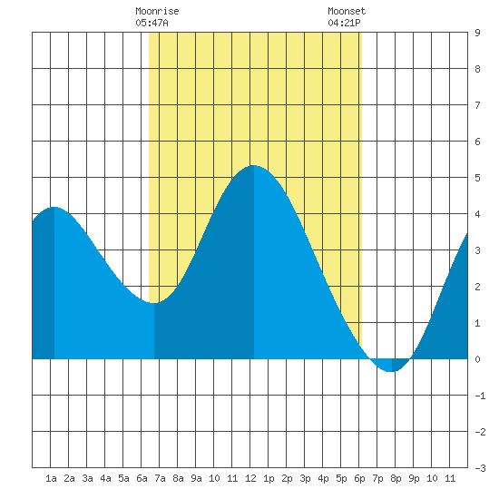 Suisun Slough entrance tide chart for Friday, March 8, 2024