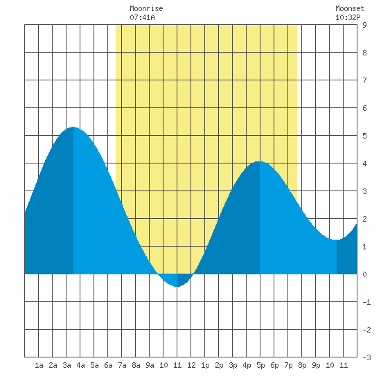 Suisun Slough entrance tide chart for Wednesday, April 10, 2024