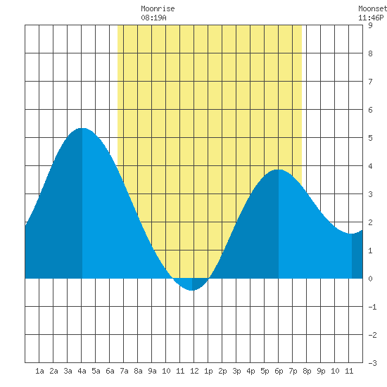 Suisun Slough entrance tide chart for Thursday, April 11, 2024