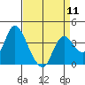 Suisun Slough entrance tide chart for Thursday, April 11, 2024