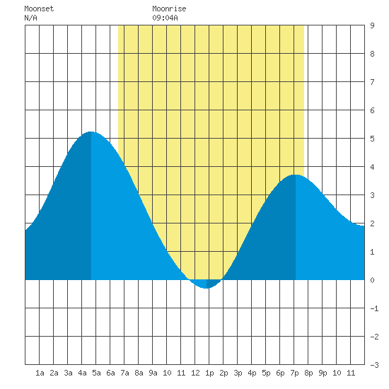 Suisun Slough entrance tide chart for Friday, April 12, 2024