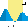 Suisun Slough entrance tide chart for Friday, April 12, 2024
