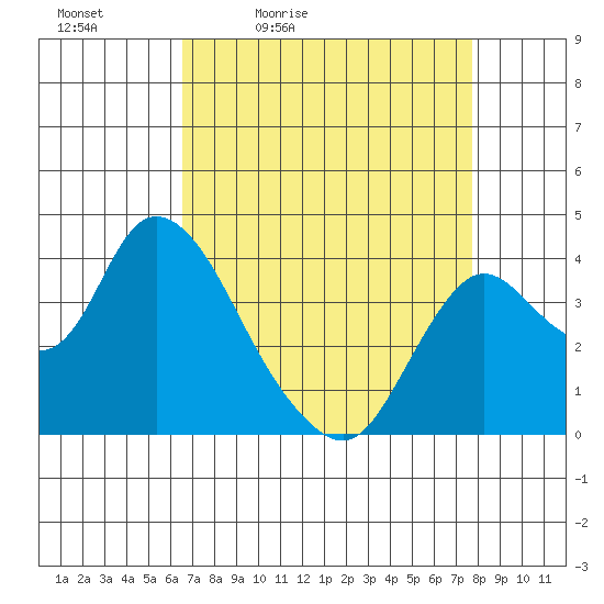 Suisun Slough entrance tide chart for Saturday, April 13, 2024