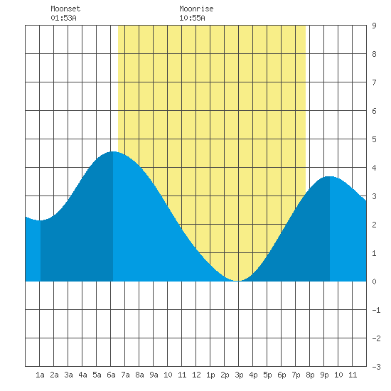 Suisun Slough entrance tide chart for Sunday, April 14, 2024