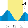 Suisun Slough entrance tide chart for Sunday, April 14, 2024